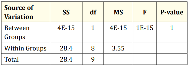 Table 6: ANOVA results for Phonetic and overall satisfaction.
