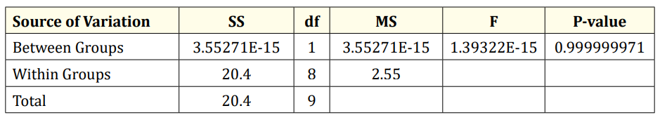 Table 7: ANOVA results for Mastication and overall satisfaction.
