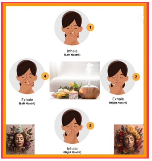 Figure 5: Yogic breathing exercises, such as Anulom-Vilom
shown here, can yield even better results if practiced in a
fragrant environment.