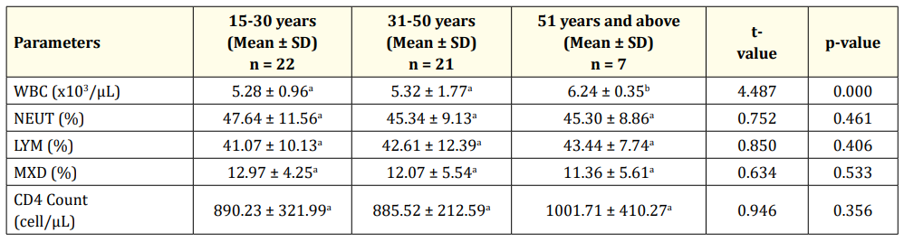 Table 3: Total leucocytes and CD4 counts of individuals exposed to wood dust according to age. <br> 
KEYS: WBC- White blood cells; NEUT- Neutrophils; LYM- Lymphocytes; MXD- Middle cells; %- Percentage; µl- Micro litre; CD4- Cluster of
differentiation 4.