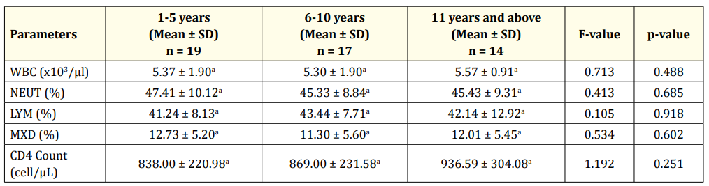 Table 4: Total leucocytes and CD4 counts of individuals exposed to wood dust based on duration of exposure. <br>
KEYS: WBC- White blood cells; NEUT- Neutrophils; LYM- Lymphocytes; MXD- Middle cells; %- Percentage; µl- Micro litre; CD4- Cluster of
differentiation 4.