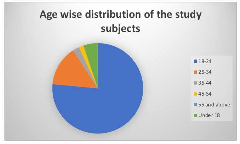 Figure 1: Age wise distribution of the study subjects.