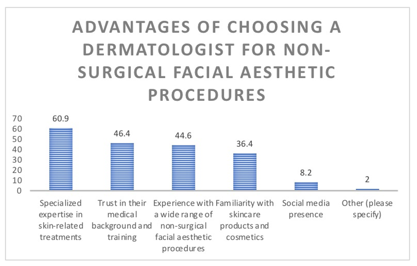 Figure 10: Advantages of choosing a dermatologist for
non-surgical facial aesthetic procedures.

