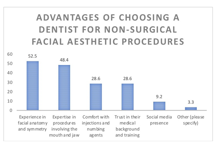 Figure 11: Advantages of choosing a dentist for non-surgical
facial aesthetic procedures.

