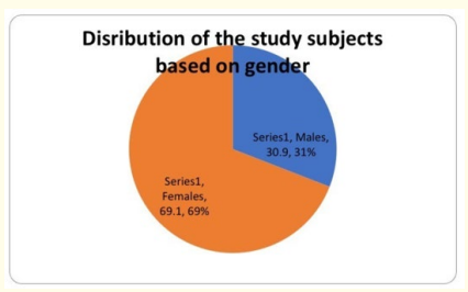 Figure 2: Gender wise distribution of the study subjects.