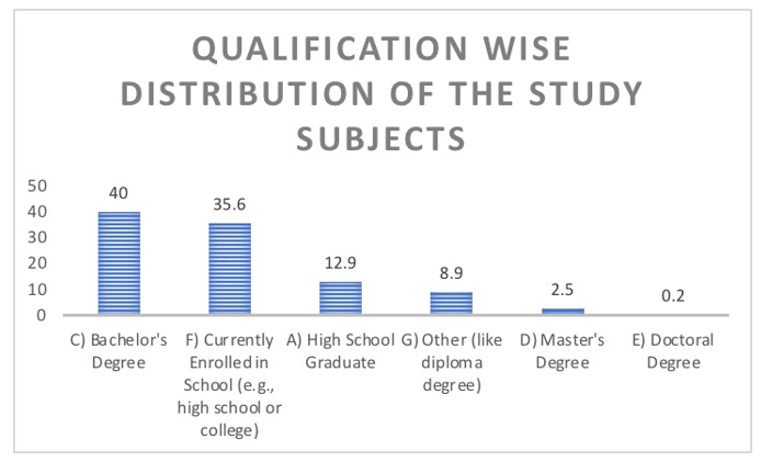 Figure 3: Qualification wise distribution of the study subjects.