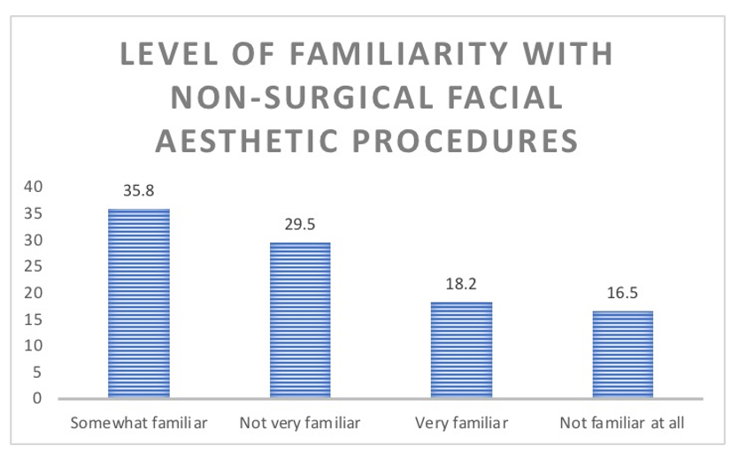 Figure 4: Level of familiarity with non-surgical facial aesthetic
procedures.