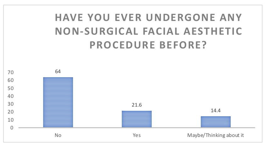 Figure 5: Have you ever undergone any non-surgical facial
aesthetic procedure before.