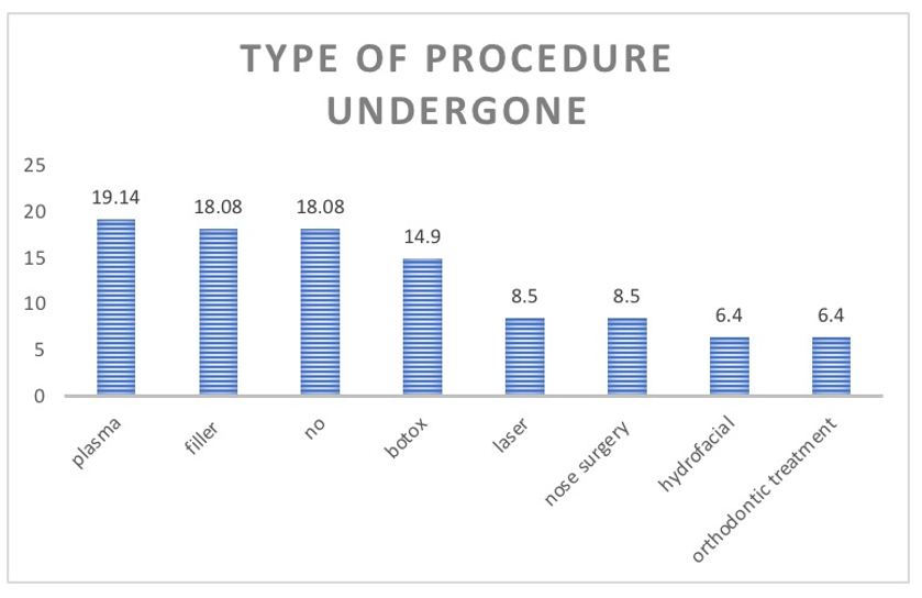 Figure 6: Type of non-surgical facial aesthetic procedure
undergone before.