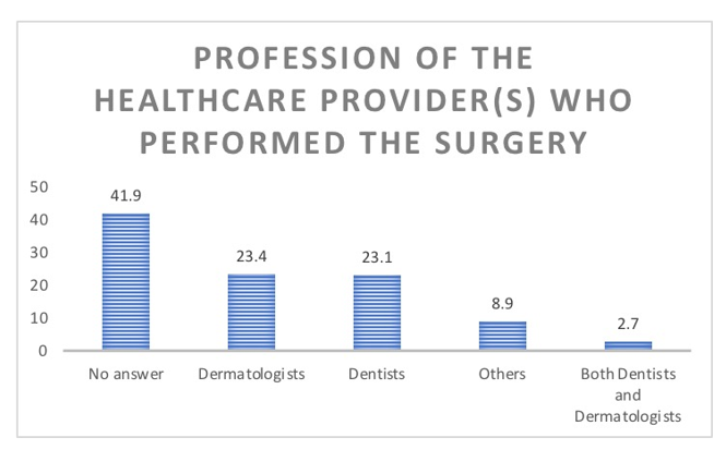 Figure 7: Profession of healthcare provider(s) who performed
the procedures.
