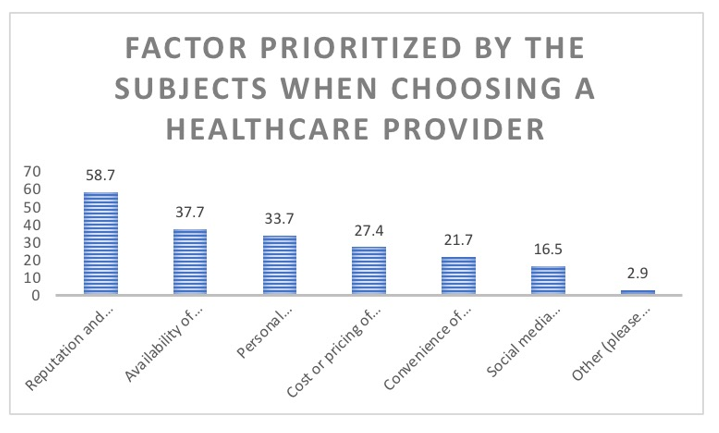 Figure 8: Factors prioritized by the subjects when choosing a
healthcare provider.
