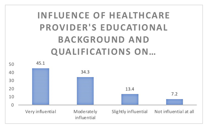 Figure 9: Influence of healthcare provider's educational
background and qualifications on respondents decision to
choose them for a non-surgical facial aesthetic procedure.
