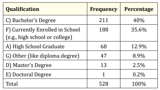 Table 1: Qualification wise distribution of the study subjects.