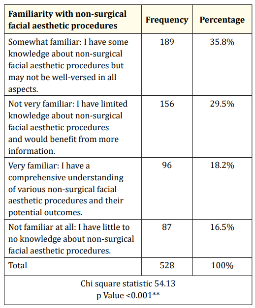 Table 2: Level of familiarity with non-surgical facial aesthetic
procedures.