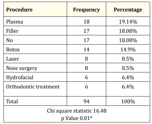 Table 3.1: Type of non-surgical facial aesthetic procedure
undergone.