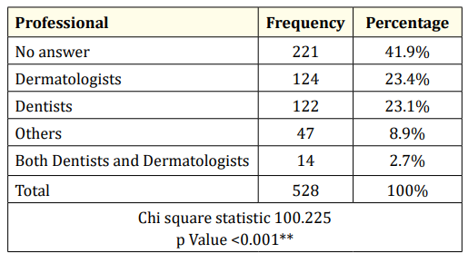 Table 3.2: Profession of the healthcare provider(s) who
performed the surgery.