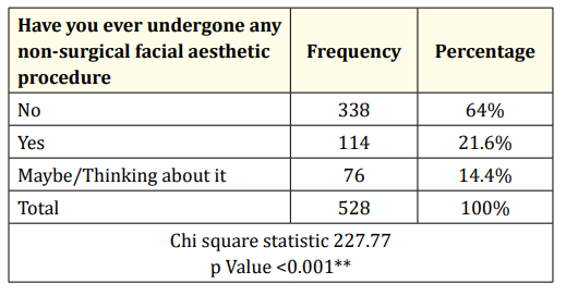 Table 3: Have you ever undergone any non-surgical facial
aesthetic procedure before?