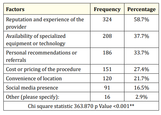 Table 4: Factors prioritized by the subjects when choosing a
healthcare provider.