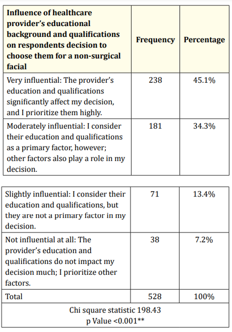 Table 5: Influence of healthcare provider’s educational
background and qualifications on respondents decision to choose
them for a non-surgical facial aesthetic procedure.
