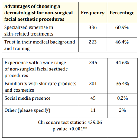 Table 6: Advantages of choosing a dermatologist for non-surgical
facial aesthetic procedures.
