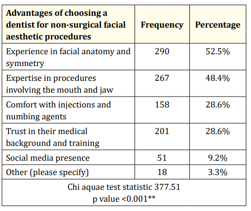 Table 7: Advantages of choosing a dentist for non-surgical facial
aesthetic procedures.

