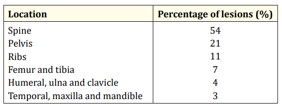 Table 1: Skeletal distribution of the lesions [10].