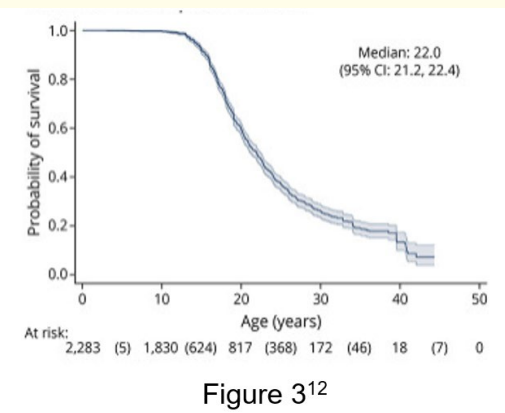 Figure 3: Kaplan-Meier Survival Curve for DMD patients from
14 pooled studies [12]. <br> 
The image shows a Kaplan-Meier survival curve for DMD
patients of age (years) vs probability of survival, illustrating
survival probabilities of 99.8%, 59.5%, 26.1%, and 13.3% at 10,
20, 30, and 40 years, respectively.