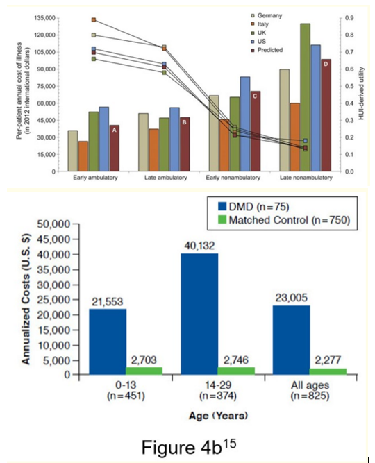 Figure 4: Mean per-patient annual cost of DMD [14,15]. <br>
(a) Mean per-patient annual cost of illness (columns) and mean
proxy-assessed patient utility (connected markers), by country
and ambulatory class.14 (b) Average total healthcare costs for
DMD and matched control cohorts [15].