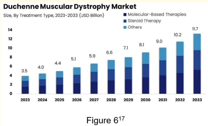 Figure 6: Duchenne Muscluar Dystrophy Market [17]. <br>
The image shows the DMD market size and trends for
molecular-based therapies, steroid therapy, and other
treatments as reported by Market Research over 2023-2033.
