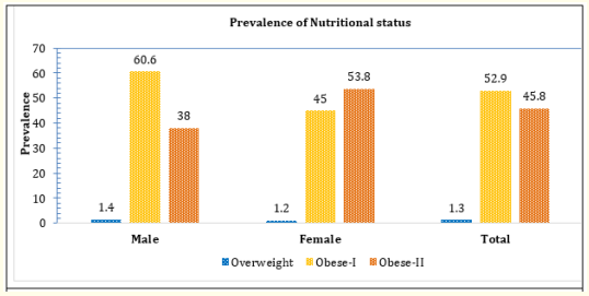 Figure 1: Shows the percentage of nutritional status of
respondents.