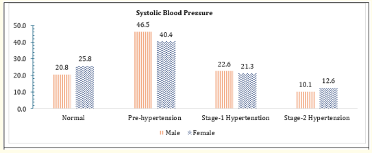 Figure 2: Bar diagram showing the distribution of respondents
as per Systolic Blood Pressure.
