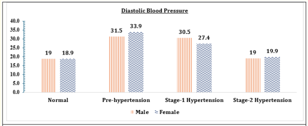  Figure 3: Shows the percentage of Diastolic Blood Pressure of
respondents.
