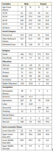 Table 1: Frequency and percentage distribution of Socio-demographic characteristics of the respondents.