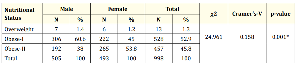 Table 2: Distribution of the respondents according to the level of nutrition and gender. <br> 
Frequency=N; Percentage=%; Chi-square=χ<sup>2</sup> <br> 
*Chi-square is significant at (p < 0.05). 