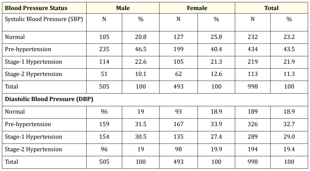 Table 3: Distribution of the respondents as per their Blood pressure.