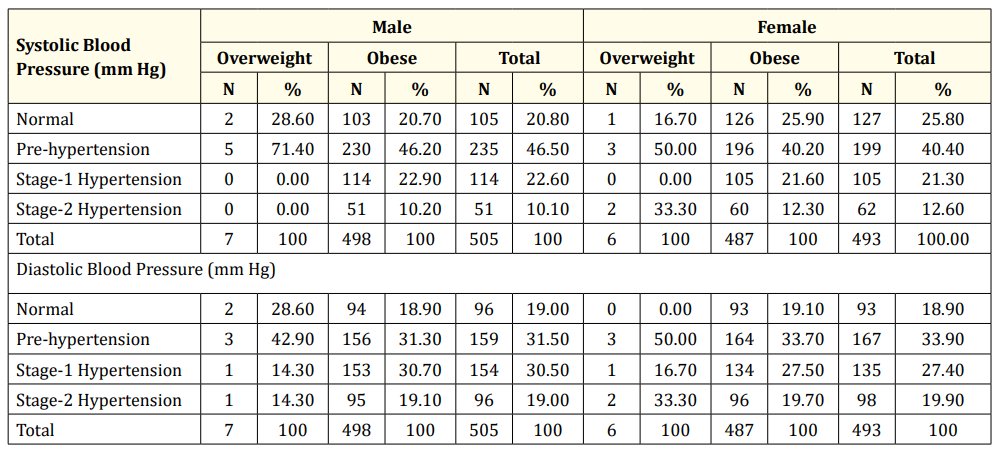 Table 4: Distribution of hypertension as per level of nutrition and gender.