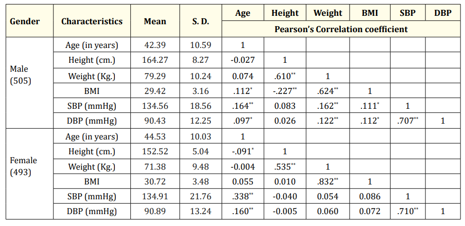 Table 5: Shows the Descriptive statistics and correlation analysis between anthropometric variables and blood pressure. <br>
**Sig. (0.01 level); *Sig. (0.05 level)