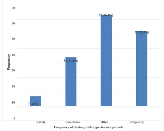 Figure 1: Frequency of dealing with hypertensive patients at
clinics.