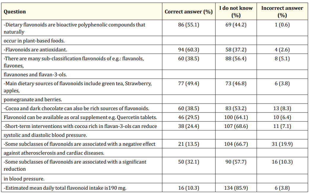 Table 2: Knowledge of primary care physicians’ about flavonoids (n = 156).3