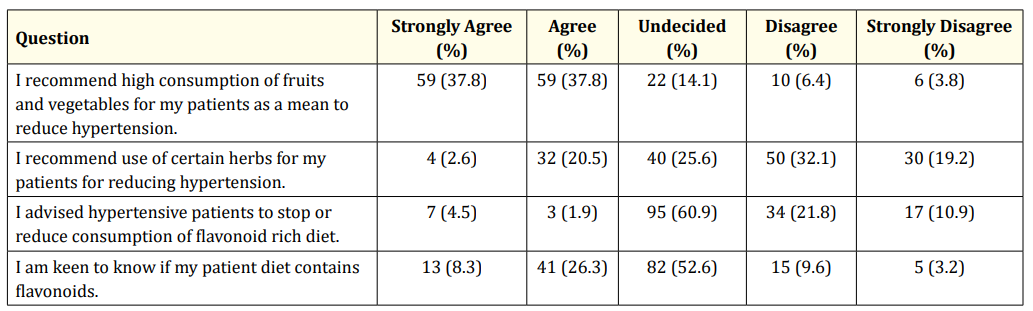 Table 3: Physicians practices in regards to advising hypertension patients about flavonoids rich diet.