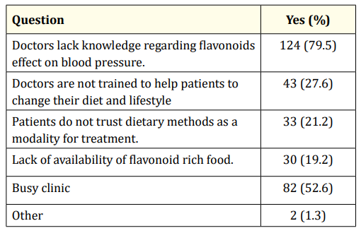 Table 4: Reasons for not recommending flavonoids rich diet to
hypertension patients.