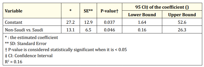 Table 5: Ordinal logistic regression showing the relationship between the participants’ characteristics and the risk of workplace bully
(Only significant relations reported).