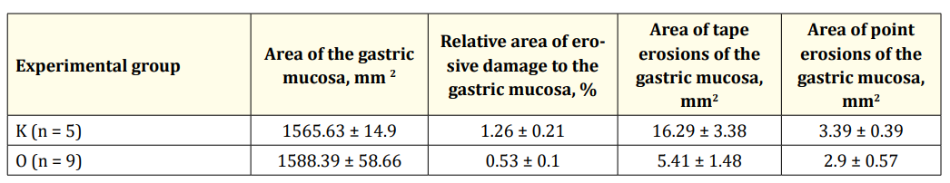 Table 6: Average values (x ± SE) of damage to the gastric mucosa in the indomethacin model of gastropathy in Wistar rats with a single
intravenous injection of 2 ml of 0.9% sodium chloride solution (K) and 2 ml of low molecular weight chitosan (O).
