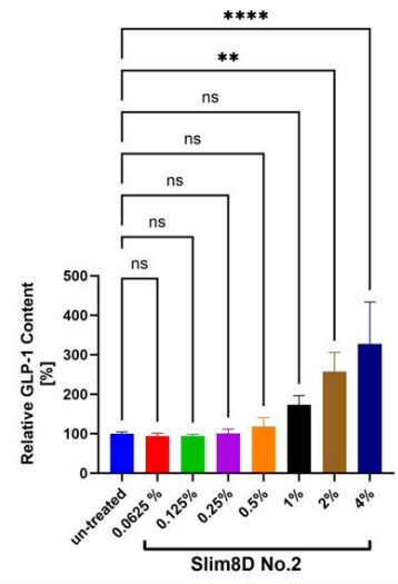 Figure 1: The percentage of relative GLP-1 content of NCIH716 cell culture supernatant. The statistical significance and P
value were calculated by one-way ANOVA followed by Tukey’s
multiple-comparison tests. p value <0.05 is represented as "*", p
value < 0.01 is represented as "**", p value < 0.001 is represented
as "***"; p value < 0.0001 is represented as "****".