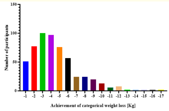 Figure 3: Participants have lost at least 1, 2, 3, 4, to 17 Kg of
baseline body weight at the end point.