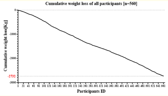 Figure 4: All participants had a cumulative weight loss of 2,732
kg at the end point.