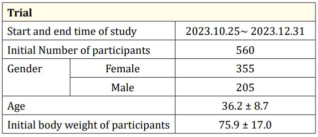 Table 1: The information about the participants. From October 25
2023 to December 31 2023, 560 participants were enrolled in this
study. Major participants were women (63.4%). Mean age of was
36.2 ± 8.7 years. Mean body weight was 75.9 ± 17.0kg.