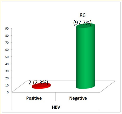 Figure 1: Prevalence of HBsAg.