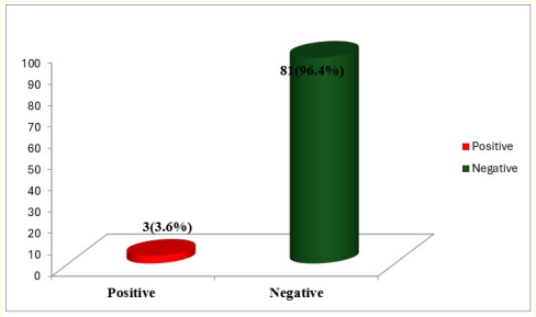 Figure 2: Prevalence of Anti-HBc.