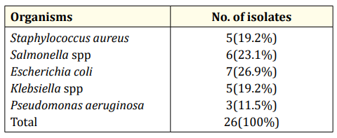 Table 2: Occurrence of bacterial isolates in the Butchers tables.